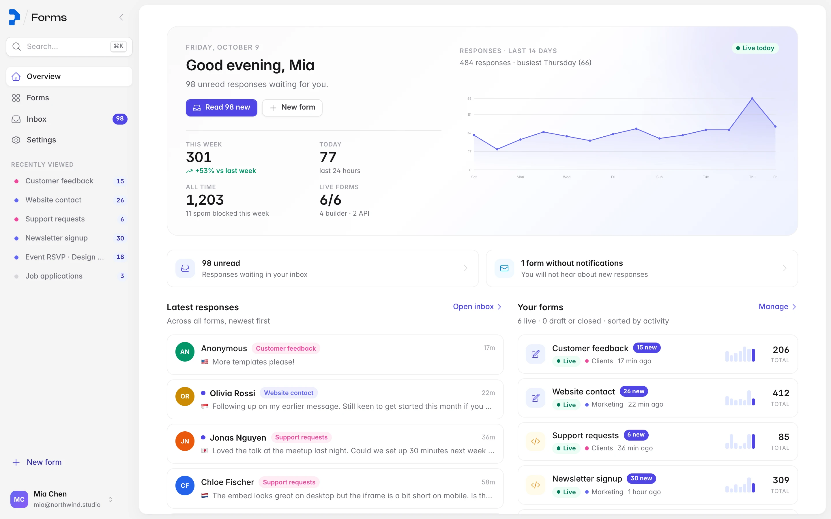 The dashboard with a greeting, a 14-day response chart, latest responses and the list of live forms