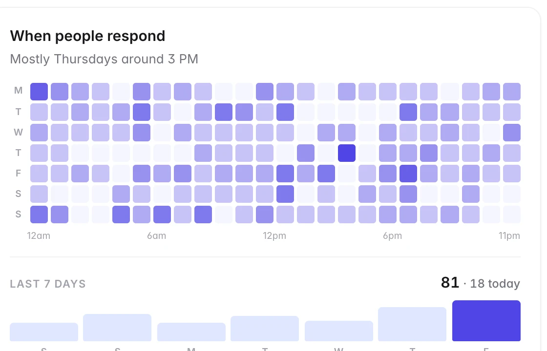 Heatmap of responses by weekday and hour