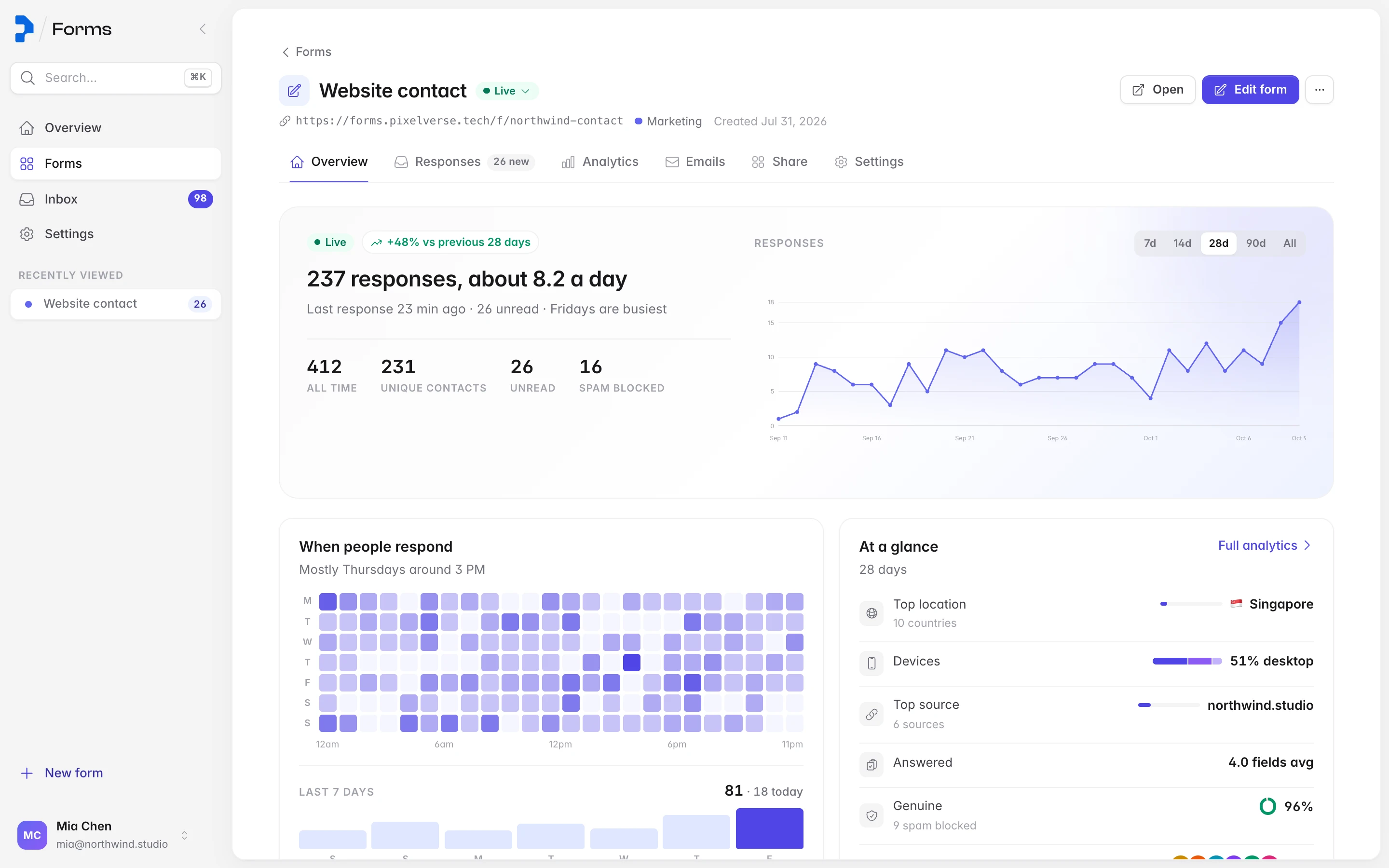 A form overview with a response chart, a heatmap and at-a-glance facts